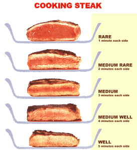 Steak doneness chart