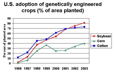 Herbicide resistant crops in US (source: Colorado State University)